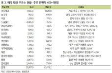코람코에너지리츠, 주유소 27개 매각중…11월 특별배당 가능성↑-삼성