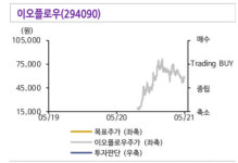 이오플로우, 곧 이오패치 유럽 론칭…글로벌화 가속-신한