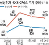 파운드리 투자 밝힌 삼성전자·SK하이닉스…주가는 언제 반등?