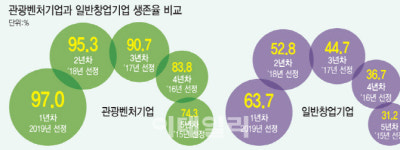 [관광벤처] 체험부터 기술혁신까지…관광벤처, 코로나 뚫고 승승장구