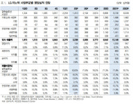 LG이노텍, 비메모리용 반도체 패키지 기판 사업 진출 예상-대신