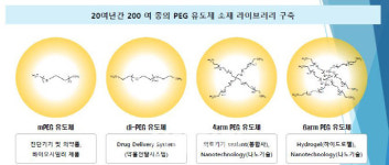 [투자맥집기] 국내 최고 PEG 기술력, 선바이오 코스닥行 가시화