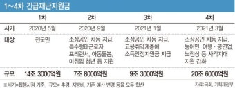[밑줄 쫙!] 전국민 재난지원금 논의 속도...