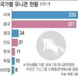 [GAIC webinar]미국과 세계를 양분한 아시아 유니콘 기업