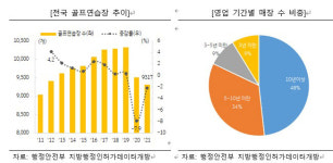 코로나에 골프산업 희비…스크린골프장 맑음 골프연습장 흐림