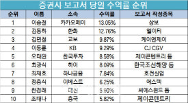 [스타애널]김도윤 리서치알음 연구원 가온전선으로 주간 수익률 1위