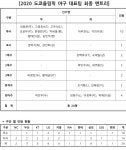 도쿄올림픽 야구대표팀 명단 최종 확정...신인 이의리 발탁