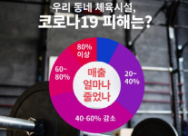 실내체육시설 99%, 매출 감소…“빚·임차료에 시달려”