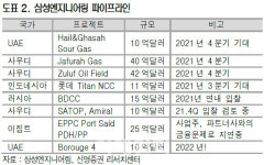 삼성엔지니어링, 발주 시장 정상화…목표가↑ -신영
