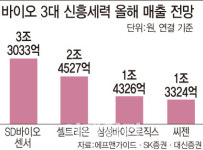 [K바이오 신흥세력]①SD바이오센서, 셀트리온 제치고 3조 선착 전망