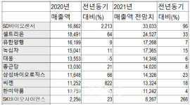 [K바이오 신흥세력]②세력교체 원동력…차별화된 DNA는
