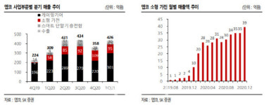 앱코, 방역 제재 완화로 1년 넘게 묵혀둔 PC방 수요 기대-SK