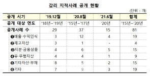 금감원, 지난해 기업 회계감리 지적사례 15건 추가 공개