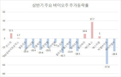 올 상반기 바이오株 `울상`…하반기 투자포인트는?