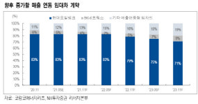 코람코에너지리츠, 안정성 기반에 추가 수익성 확보 노력-NH