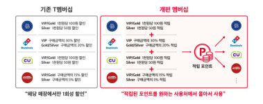 SKT 멤버십, 제휴사 할인 대신 편한 포인트 적립으로 바뀐다