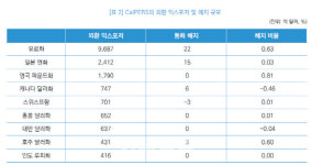 국민연금硏 "환오픈 전략, 특정 통화 쏠림 방지책 필요"