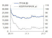 교촌에프앤비, 하반기 3대 호재로 성장 기대감-유진