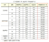 [3기사전청약]성남복정1 최고 6.8억…3기신도시 분양가 얼마?