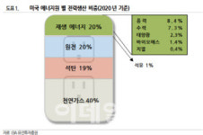 씨에스윈드, 美 클린에너지 의무사용 제도 수혜-유진