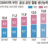 내년에도 ‘8인치 파운드리’ 부족”…DB하이텍·하이닉스 주목