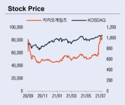 카카오게임즈, 숨은 모멘텀 가시화…목표가↑