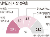 웰스토리 제재 법적다툼 여지 충분한데…섣부른 삼성 옥죄기