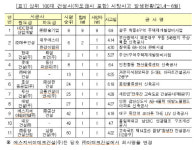 2분기 건설현장서 20명 사망‥HDC현산 9명 최다