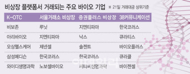 나스닥, 비상장 플랫폼 독립…국내 인기 비상장 바이오는