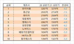 HK이노엔, 외래 처방시장서 유일 성장…한미약품은 선두 지켜