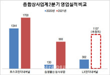 상사업계 실적 호조에…LX인터내셔널 ‘첫 성적표’도 기대