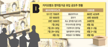 카카오뱅크 환불 57조 어디로…HK이노엔? 크래프톤?