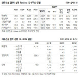 대우건설, 2Q 실적 컨세서스 상회…매각 이슈 밸류에 부정적-NH