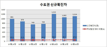 경기82배1114 | [속보]수도권 확진자 또 1천명대…30일 1114명