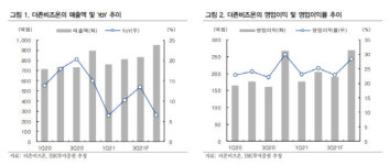 더존비즈온, 하반기 신제품 출시·테크핀 사업 모멘텀-IBK