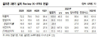 골프존, 창사 이래 최대 실적 기대감…목표가↑-NH