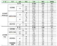 3기신도시 특공 인천계양 최고 240대1‥남양주진접 51㎡ 미달