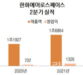 한화에어로, 2분기 영업익 1326억원…역대 2분기 최대(종합)