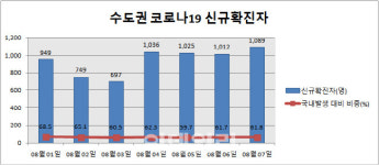 경기82배1089 | [속보]수도권 확진자 1089명…4일 연속 1천명대