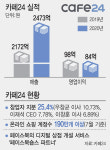 네이버, 190만개 쇼핑몰 가진 카페24에 투자…자사몰 겨눈다