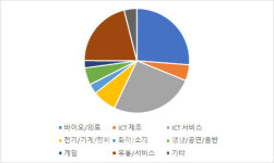 [바이오 메카 대학들]③학교에서 유망 바이오 찾아내는 VC