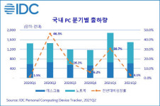 2분기 국내 PC시장 성장폭 둔화…1분기 선제구매 영향
