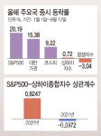 미국의 반중 경제블록 구축…韓中 증시 마이웨이