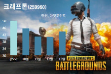 공모가 회복 못하는 크래프톤…'제2의 하이브' 되나
