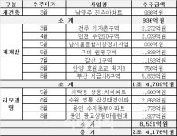 포스코건설, 광교상현현대 아파트 리모델링 수주