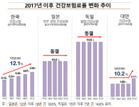 경총 건강보험료 상하한 격차 368.2배‥합리적 부과체계 마련해야