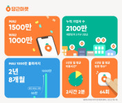 당근마켓, 1789억원 투자유치 “‘하이퍼로컬 슈퍼앱’ 도약”