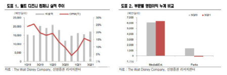 [주목!e해외주식]월트디즈니, 컨택도 언택도 모두 기대