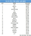 코스닥 주간 기관 순매수 1위 삼기