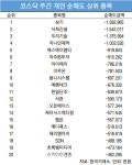 코스닥 주간 개인 순매도 1위 삼기